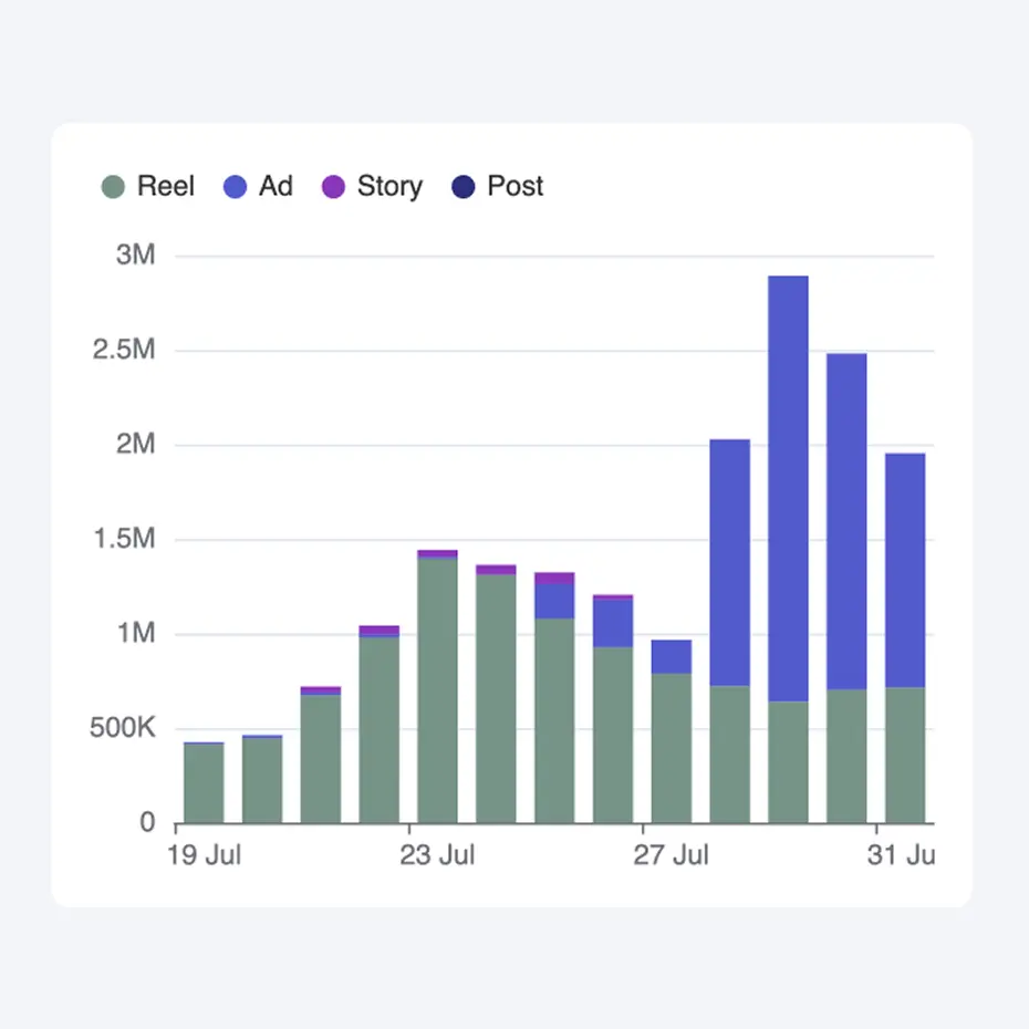 100+ profile metrics